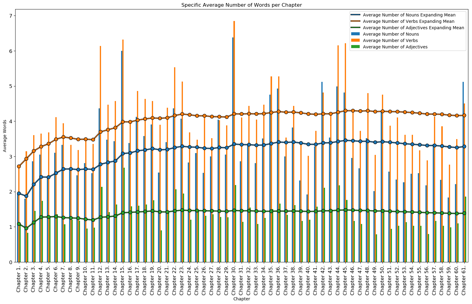 Average Specific Number of Words per Chapter